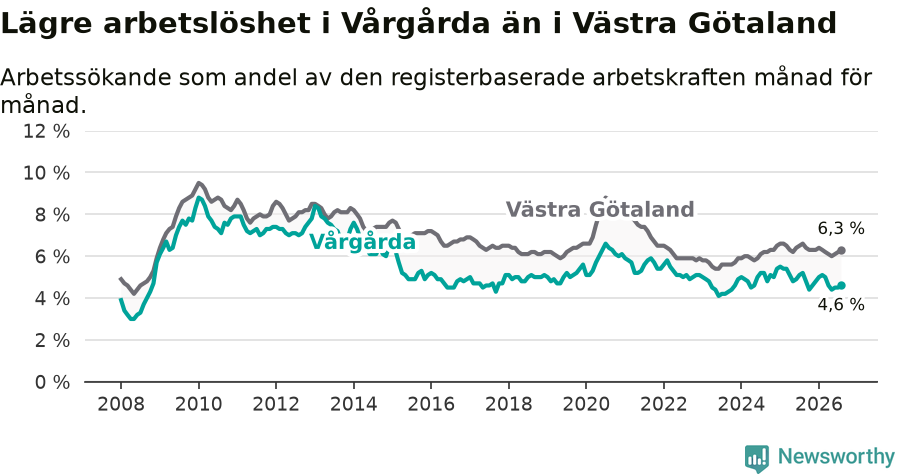 Graf: Arbetslöshet i Vårgårda kommun och Västra Götalands län