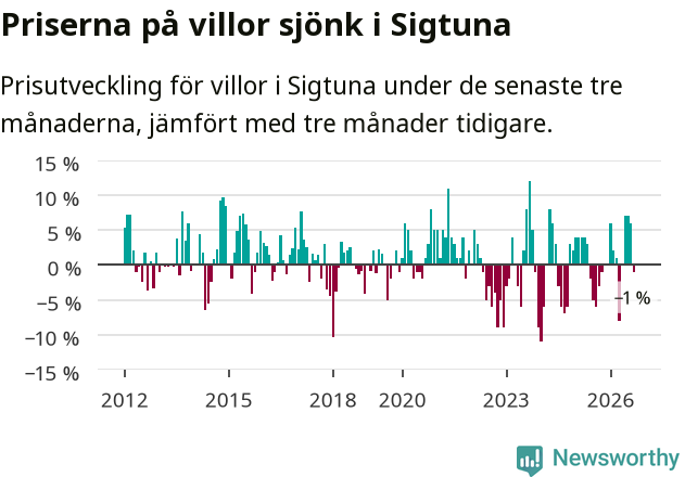 Graf: Prisutveckling för villor i Sigtuna kommun
