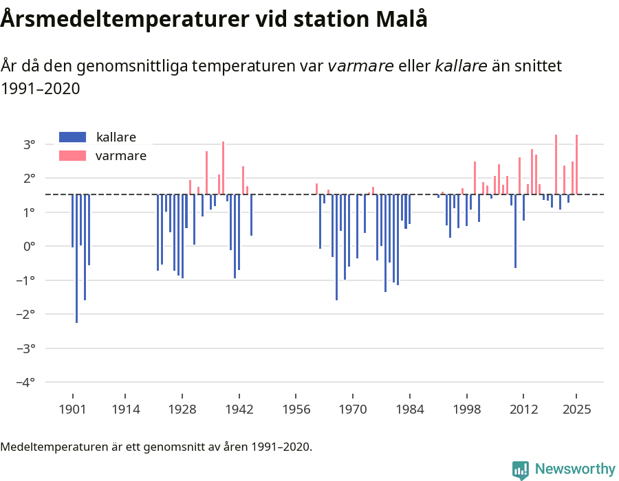 Diagram som år för år visar årsmedeltemperaturens avvikelse från de senaste 30 årens medelvärde.