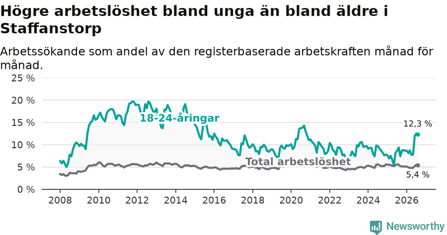 Graf: Skillnad i arbetslöshet mellan unga och hela befolkningen i Staffanstorps kommun