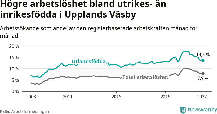 Graf: Skillnad i arbetslöshet mellan utrikesfödda och hela befolkningen i Upplands Väsby kommun