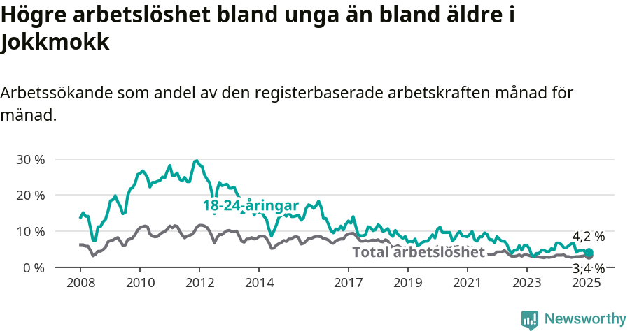Graf: Skillnad i arbetslöshet mellan unga och hela befolkningen i Jokkmokks kommun