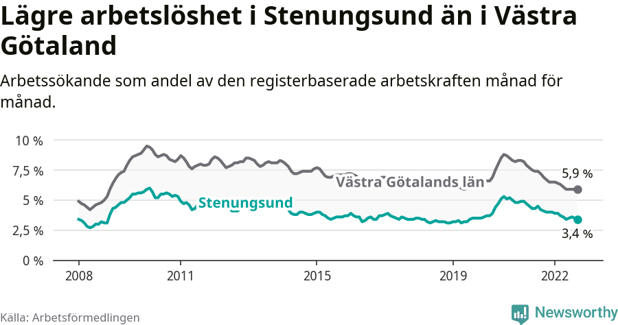 Graf: Arbetslöshet i Stenungsunds kommun och Västra Götalands län