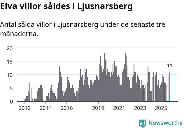 Graf: Antal sålda villor i Ljusnarsbergs kommun