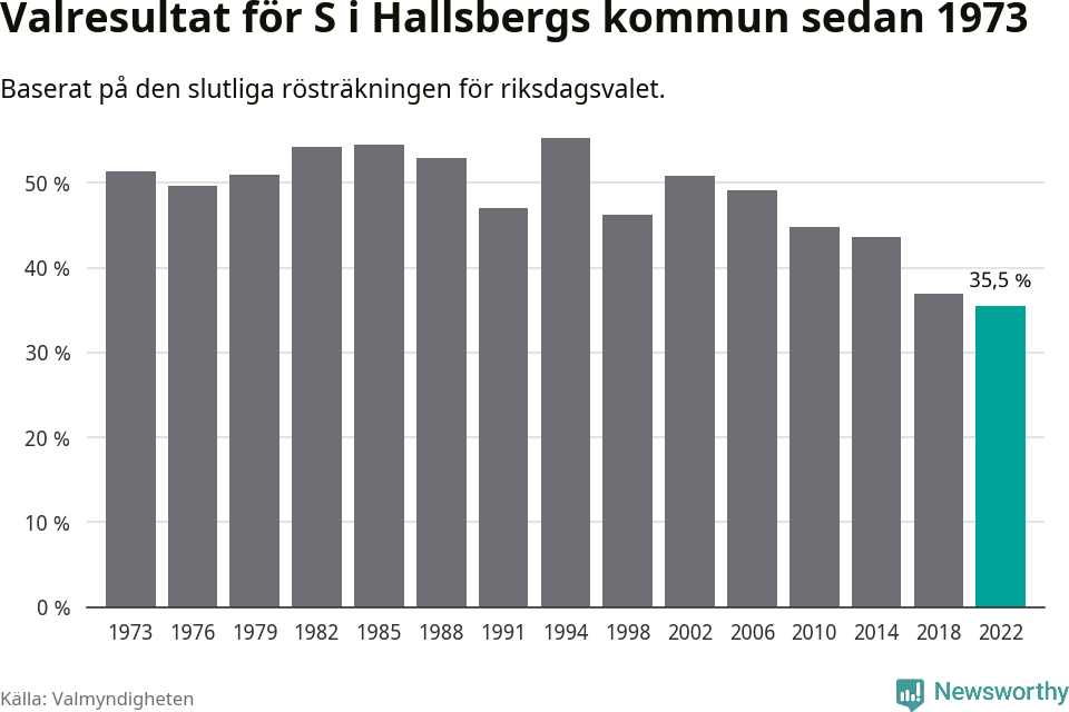 Socialdemokraternas resultat över tid
