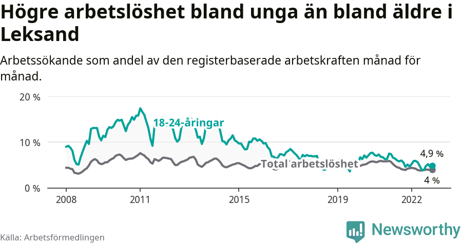 Graf: Skillnad i arbetslöshet mellan unga och hela befolkningen i Leksands kommun
