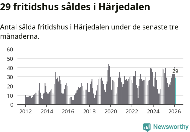 Graf: Antal sålda fritidshus i Härjedalens kommun