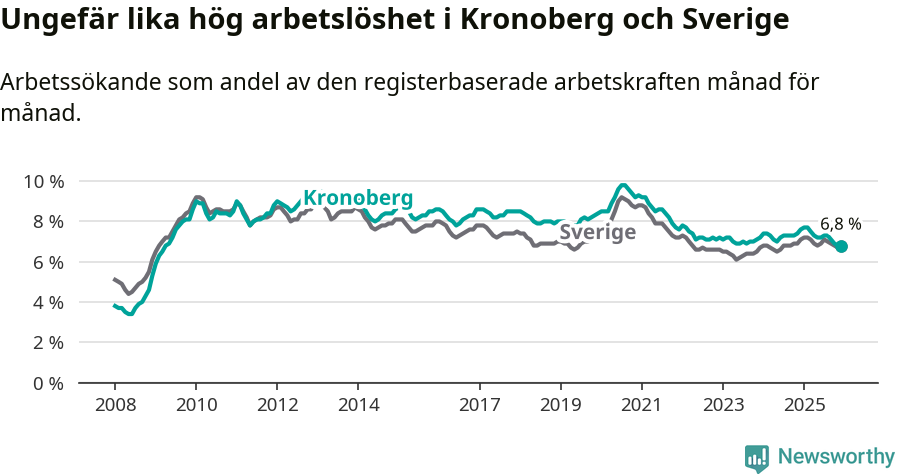Graf: Arbetslöshet i Kronobergs län och Sverige