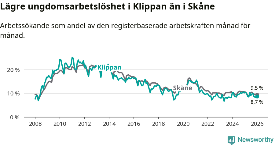 Graf: Arbetslöshet bland unga i Klippans kommun och Skåne län