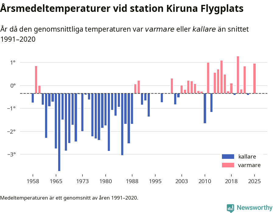 Diagram som år för år visar årsmedeltemperaturens avvikelse från de senaste 30 årens medelvärde.
