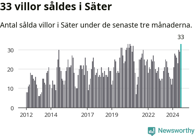 Graf: Antal sålda villor i Säters kommun