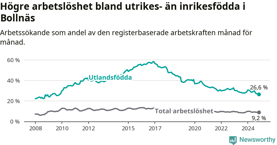 Graf: Skillnad i arbetslöshet mellan utrikesfödda och hela befolkningen i Bollnäs kommun