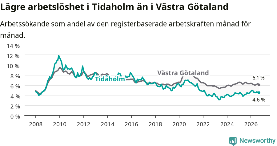Graf: Arbetslöshet i Tidaholms kommun och Västra Götalands län