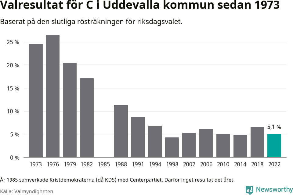 Centerpartiets resultat över tid