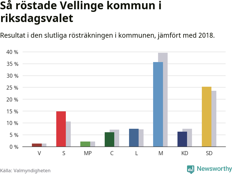 Graf: Så röstade Vellinge kommun i riksdagsvalet, jämfört med 2018
