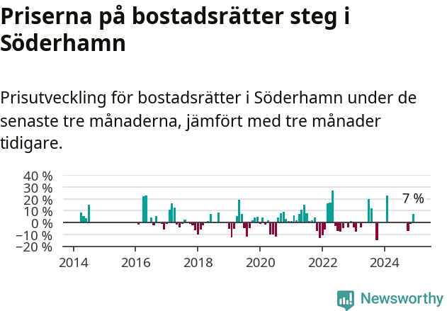 Graf: Prisutveckling för bostadsrätter i Söderhamns kommun