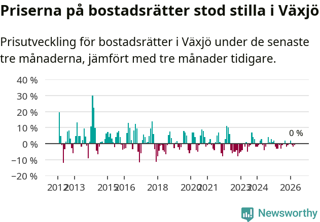 Graf: Prisutveckling för bostadsrätter i Växjö kommun