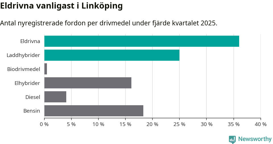 Graf: Antal nyregistrerade fordon per drivmedel