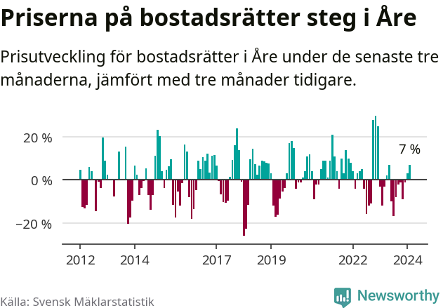 Graf: Prisutveckling för bostadsrätter i Åre kommun