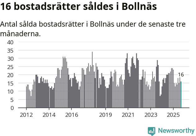 Graf: Antal sålda bostadsrätter i Bollnäs kommun