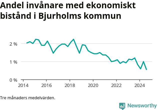 Graf över andelen biståndstagare per tremånadersperiod