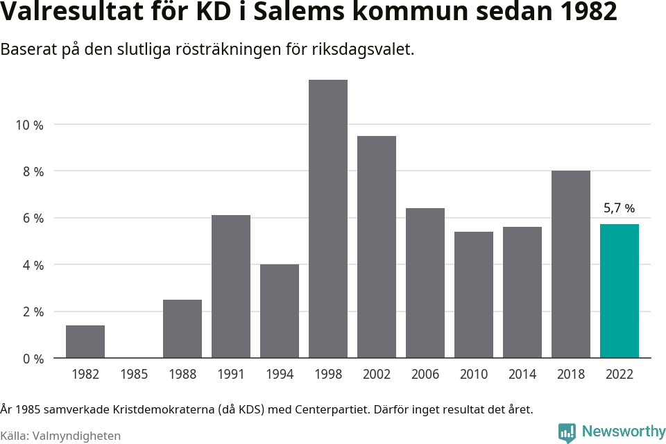 Kristdemokraternas resultat över tid