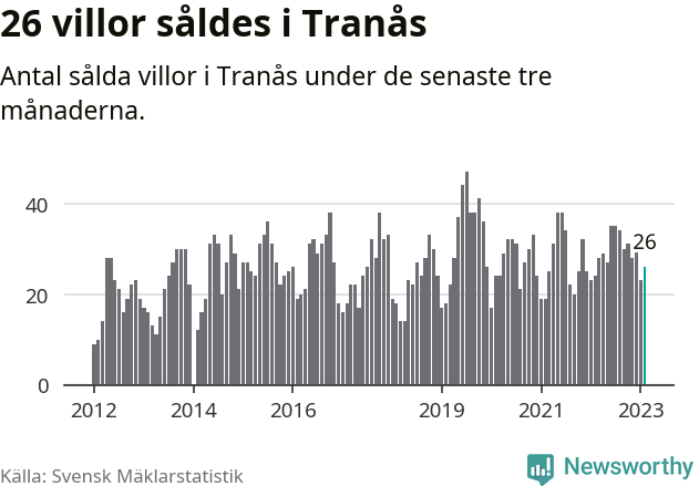 Graf: Antal sålda villor i Tranås kommun