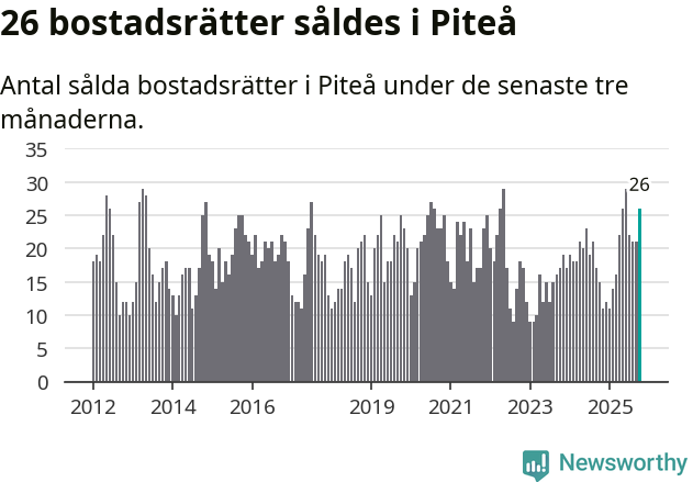 Graf: Antal sålda bostadsrätter i Piteå kommun