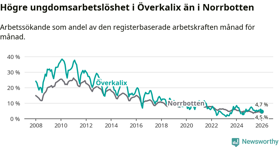 Graf: Arbetslöshet bland unga i Överkalix kommun och Norrbottens län