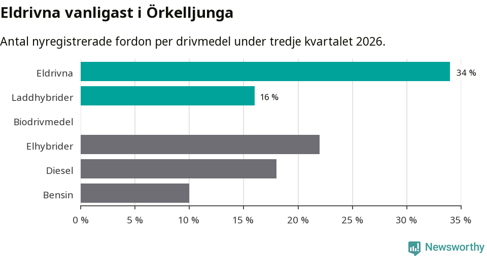 Graf: Antal nyregistrerade fordon per drivmedel