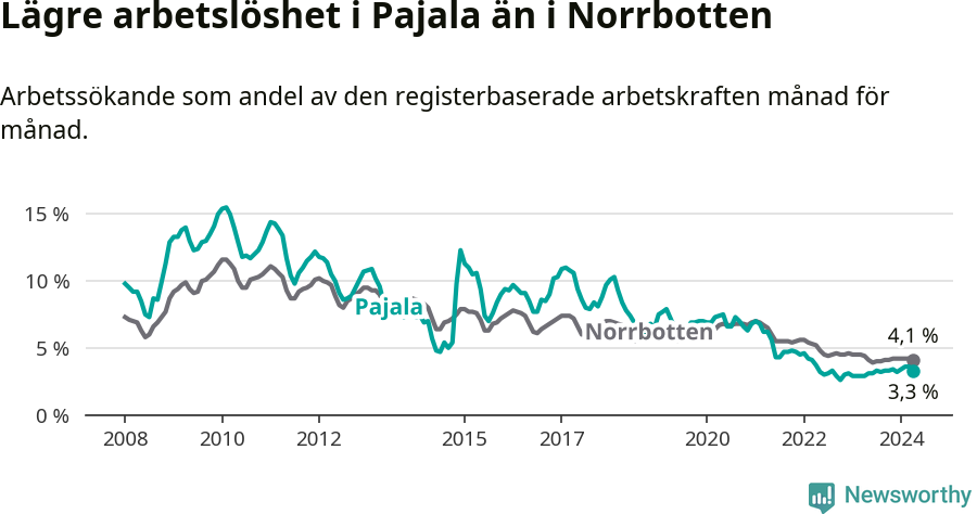Graf: Arbetslöshet i Pajala kommun och Norrbottens län