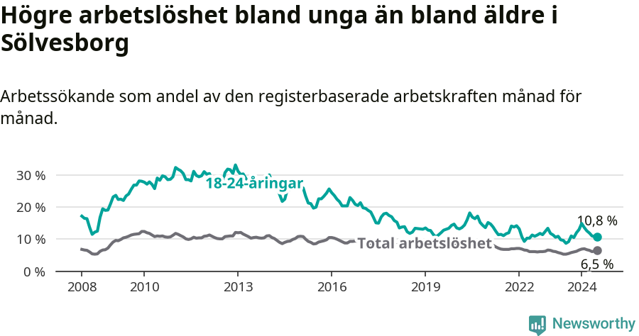 Graf: Skillnad i arbetslöshet mellan unga och hela befolkningen i Sölvesborgs kommun