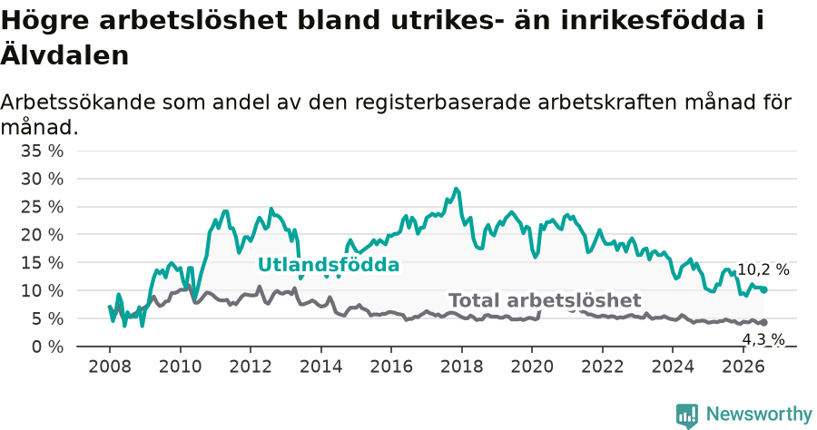 Graf: Skillnad i arbetslöshet mellan utrikesfödda och hela befolkningen i Älvdalens kommun