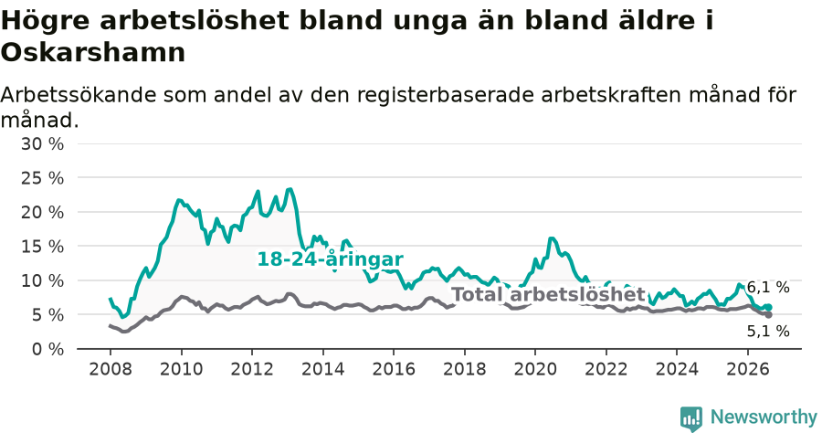 Graf: Skillnad i arbetslöshet mellan unga och hela befolkningen i Oskarshamns kommun
