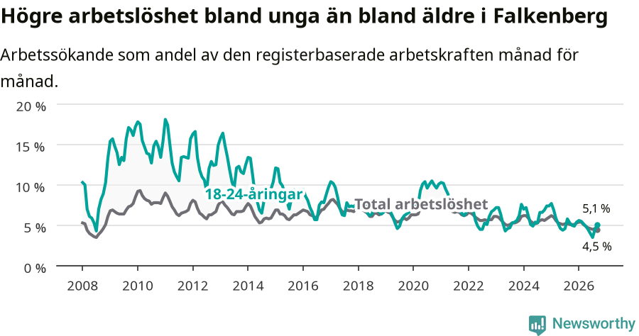 Graf: Skillnad i arbetslöshet mellan unga och hela befolkningen i Falkenbergs kommun