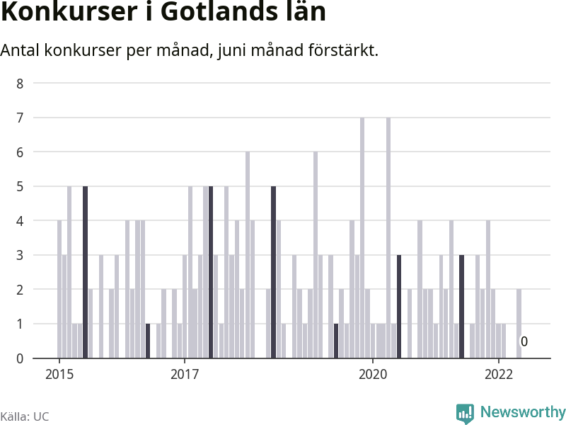 Graf: Antal konkurser per månad i Gotlands län
