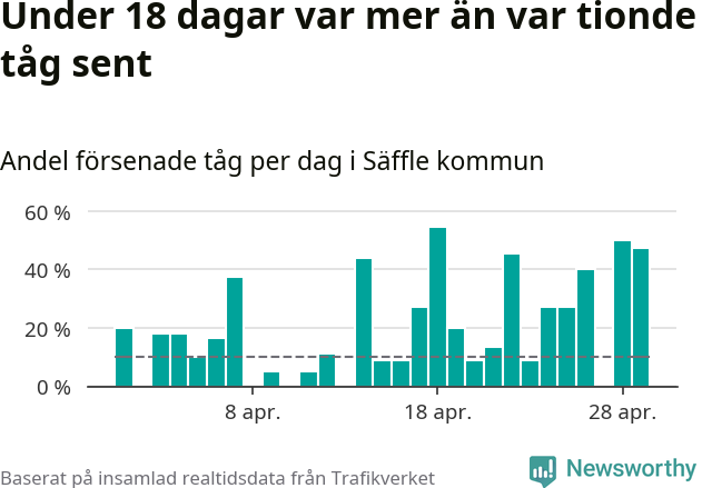 Stapeldiagram över andel försenade tåg per dag