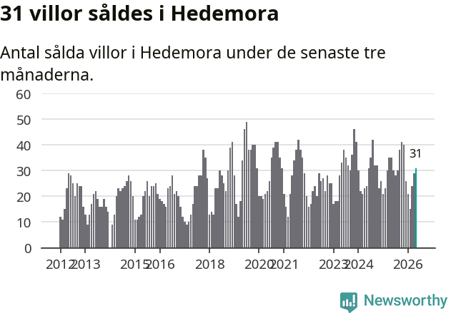 Graf: Antal sålda villor i Hedemora kommun