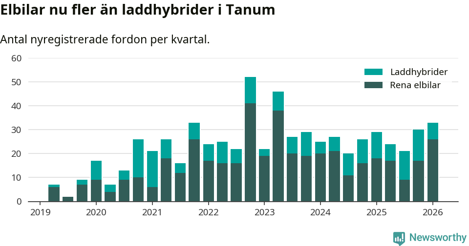 Graf: Antal nya laddhybrider och elbilar över tid
