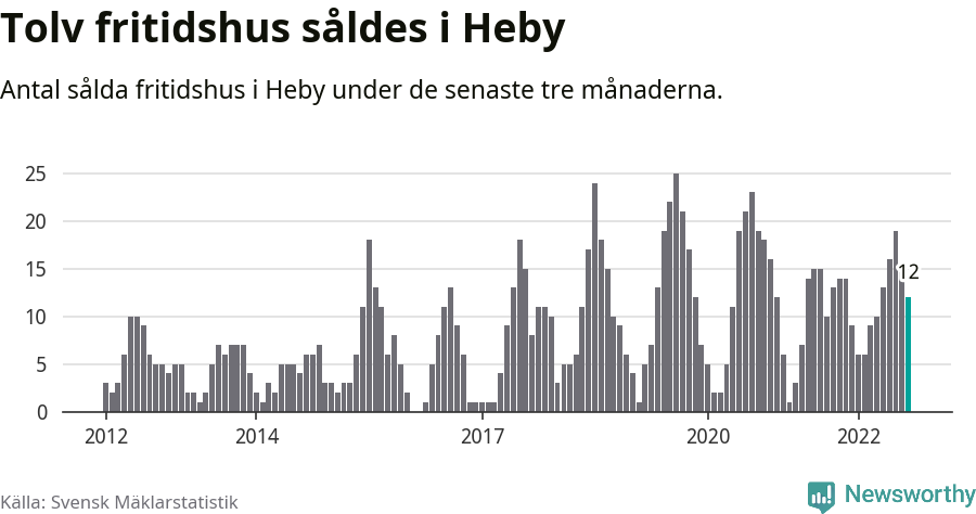 Graf: Antal sålda fritidshus i Heby kommun
