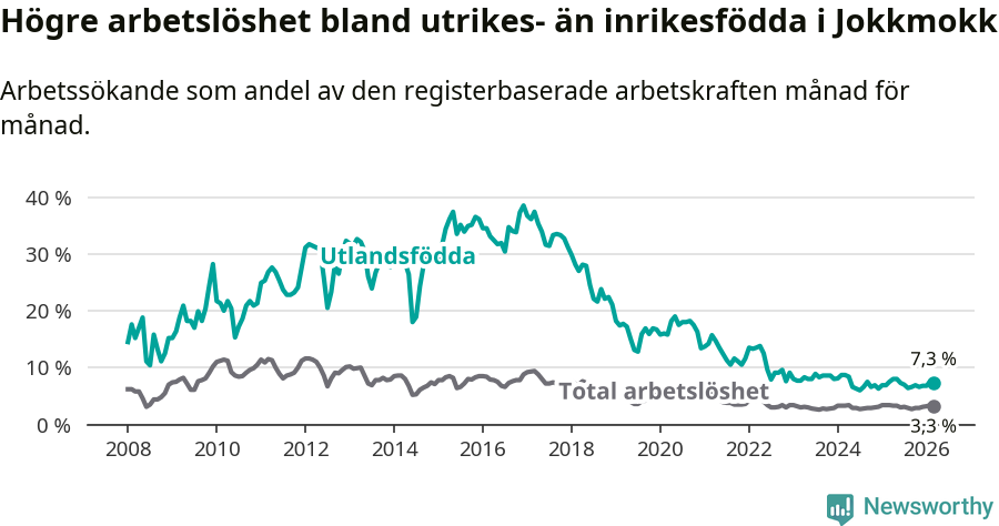 Graf: Skillnad i arbetslöshet mellan utrikesfödda och hela befolkningen i Jokkmokks kommun