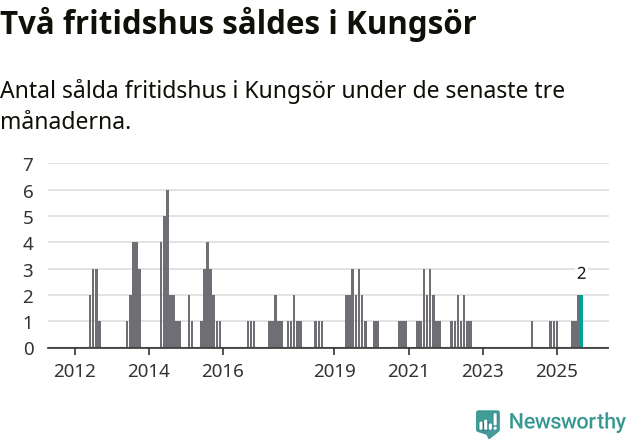 Graf: Antal sålda fritidshus i Kungsörs kommun