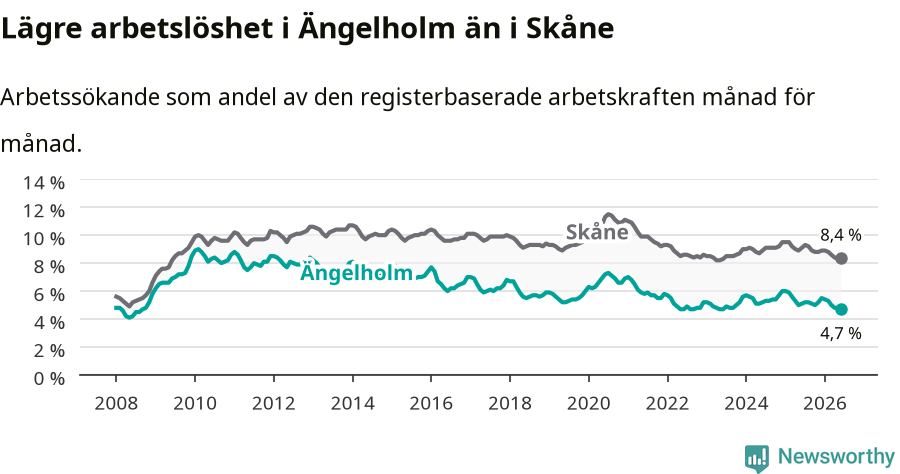 Graf: Arbetslöshet i Ängelholms kommun och Skåne län