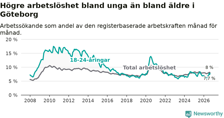 Graf: Skillnad i arbetslöshet mellan unga och hela befolkningen i Göteborgs kommun