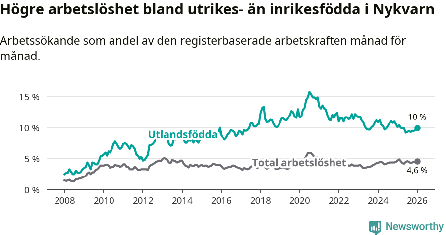 Graf: Skillnad i arbetslöshet mellan utrikesfödda och hela befolkningen i Nykvarns kommun