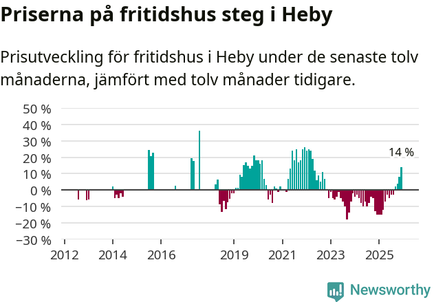 Graf: Prisutveckling för fritidshus i Heby kommun