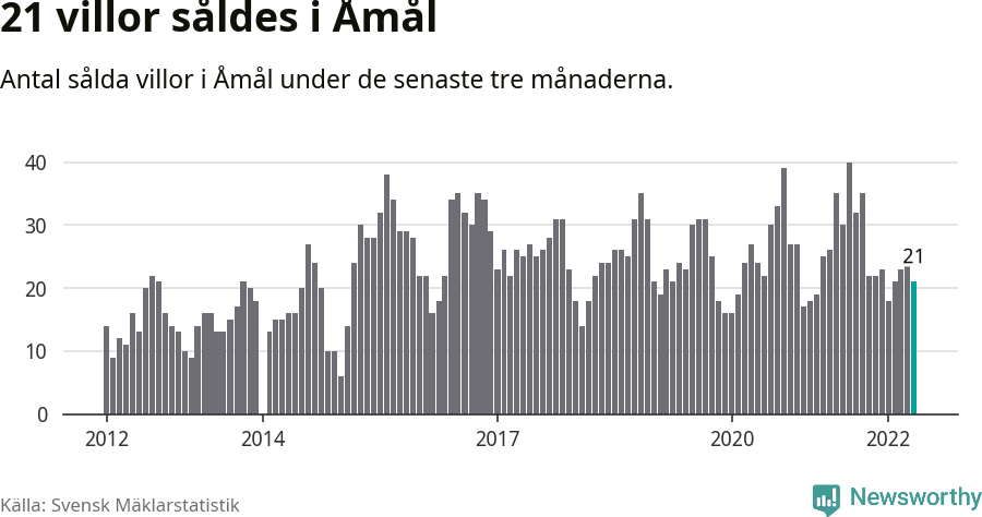 Graf: Antal sålda villor i Åmåls kommun