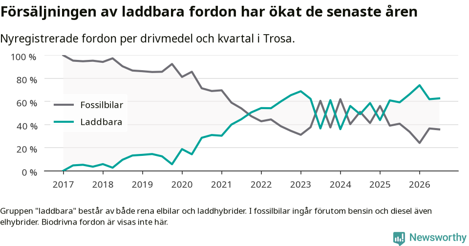 Graf: Andel laddbara bilar av alla nyregistreringar över tid