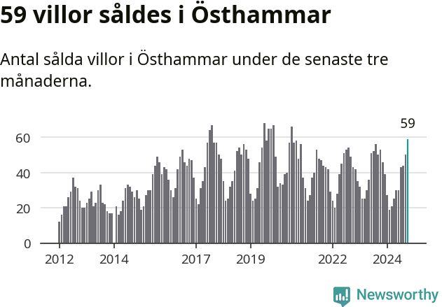 Graf: Antal sålda villor i Östhammars kommun