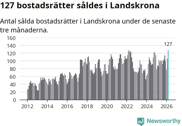Graf: Antal sålda bostadsrätter i Landskrona kommun